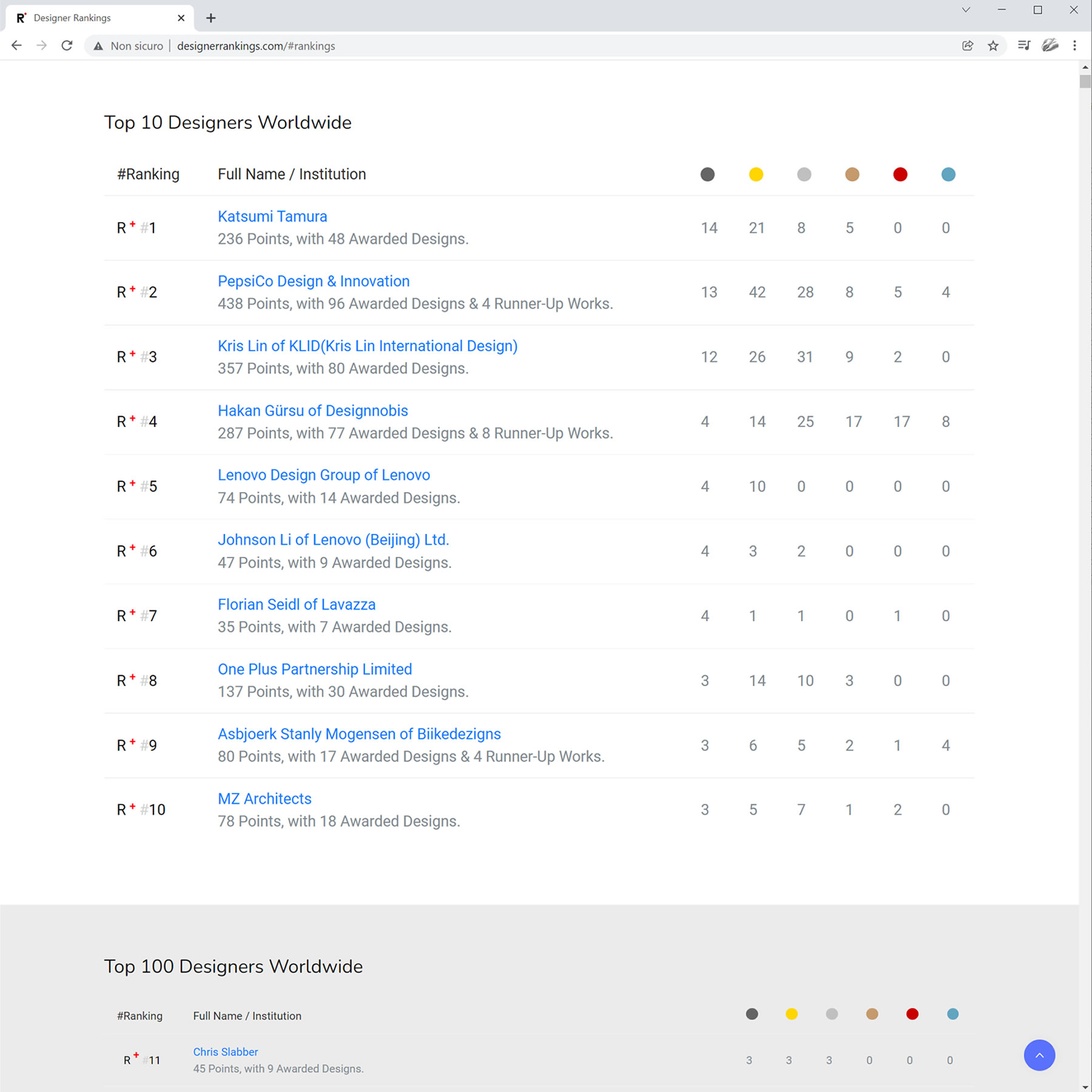 Piattaforma delle Classifiche dei Designer