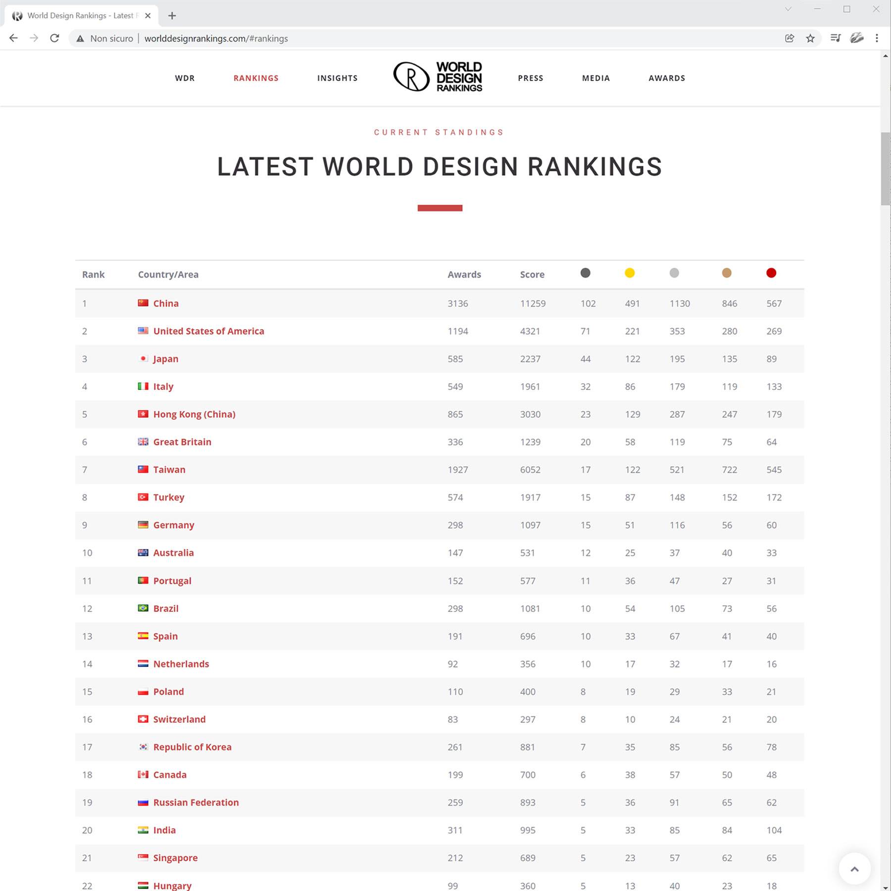 Piattaforma World Design Rankings