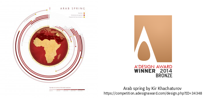 Arab spring ការមើលឃើញទិន្នន័យ