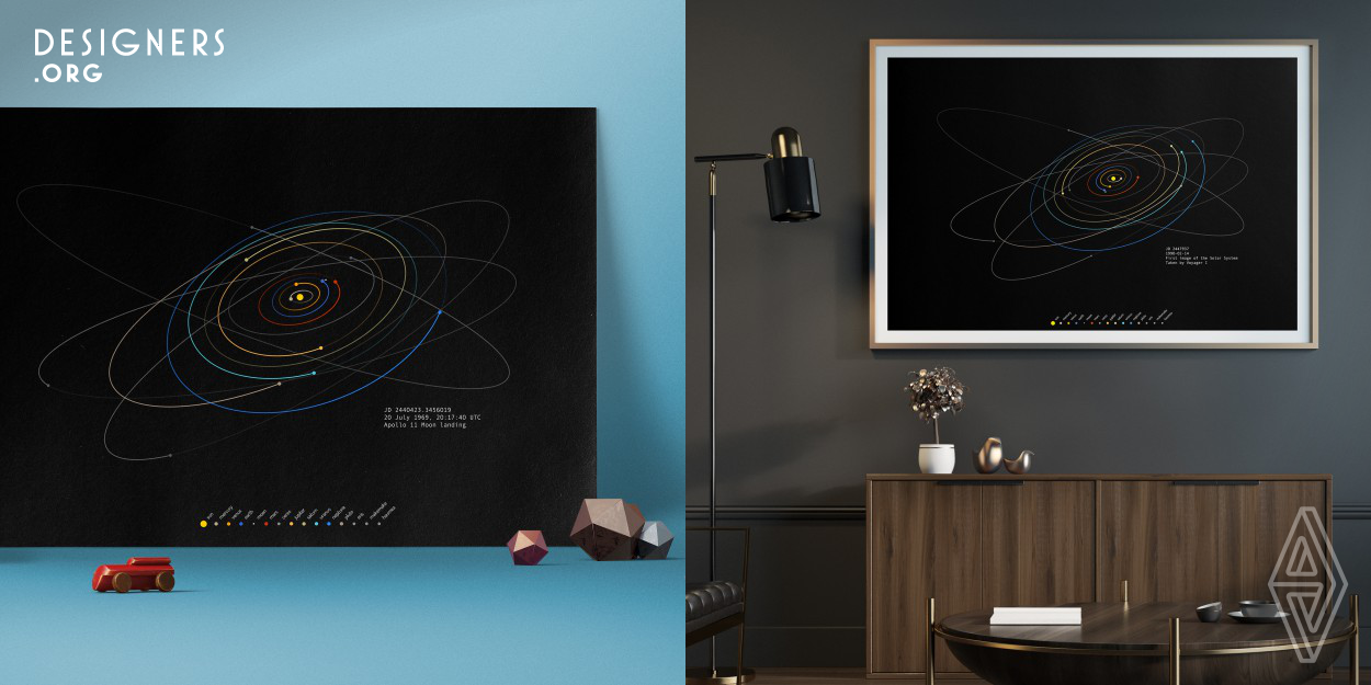 The SpaceTime Coordinates Art Prints depict the Solar System at any point in time, to commemorate a historical event or celebrate the life of a dear one. As no two dates produce the same design, each print is truly a one of a kind piece. The STC Orrery use the same complex data and algorithms that are used by NASA to predict eclipses and to compute spacecraft trajectories. The project launched on Kickstarter in late 2017 and raised CA$ 79520 from 913 backers.