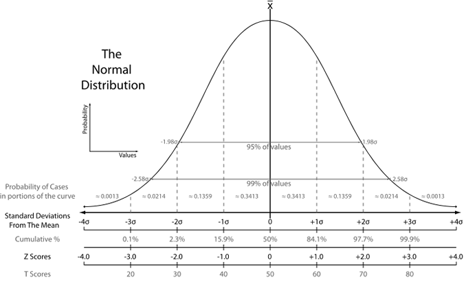 standard normal distribution z score table